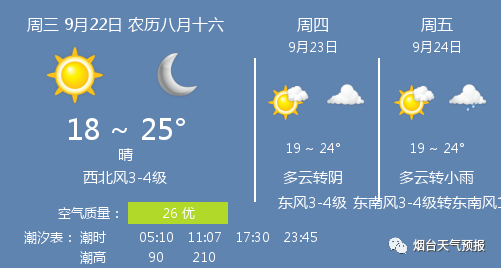 「今日天气」晴，温度 18 ~ 25℃，西北风3-4级