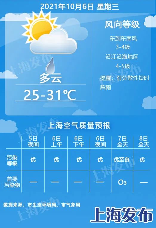 【天气】明天最高温仍为31度！节后降雨降温、下周一二最高温仅25度