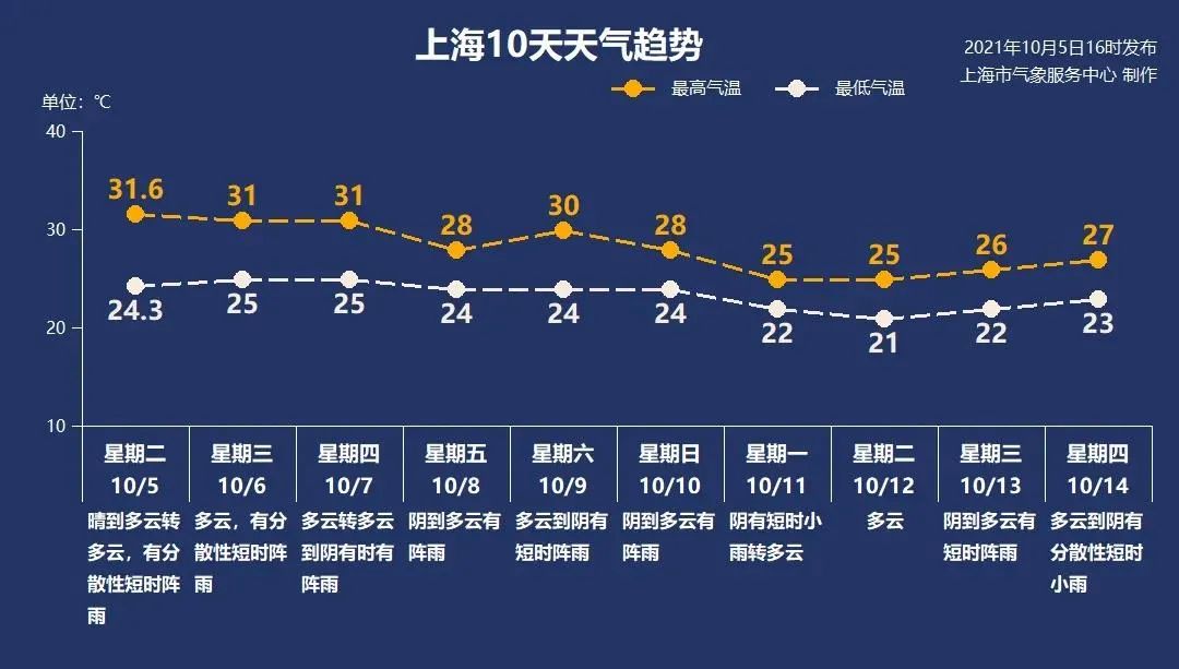 【天气】明天最高温仍为31度！节后降雨降温、下周一二最高温仅25度