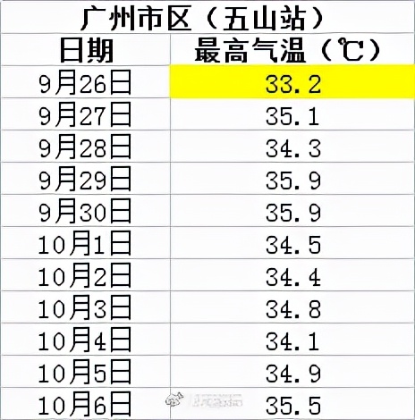 冷空气+台风来袭，广东将迎暴雨和降温！节后广州天气是这样的