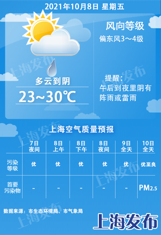 【天气】“最热国庆假期”收官！明天最高温30度，周日起明显降温