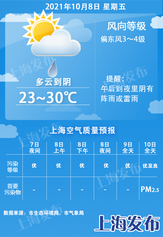 【天气】“最热国庆假期”收官!明天最高温30度,周日起明显降温