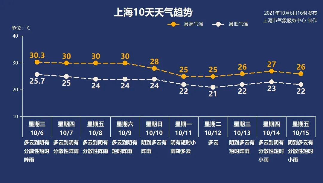 假期尾声上海天气画风转变，连晴格局的“幕后推手”正在减弱