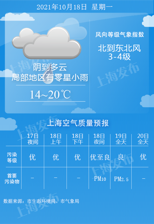 【天气】明天最低温仅14度!下周三前后新一股冷空气来袭