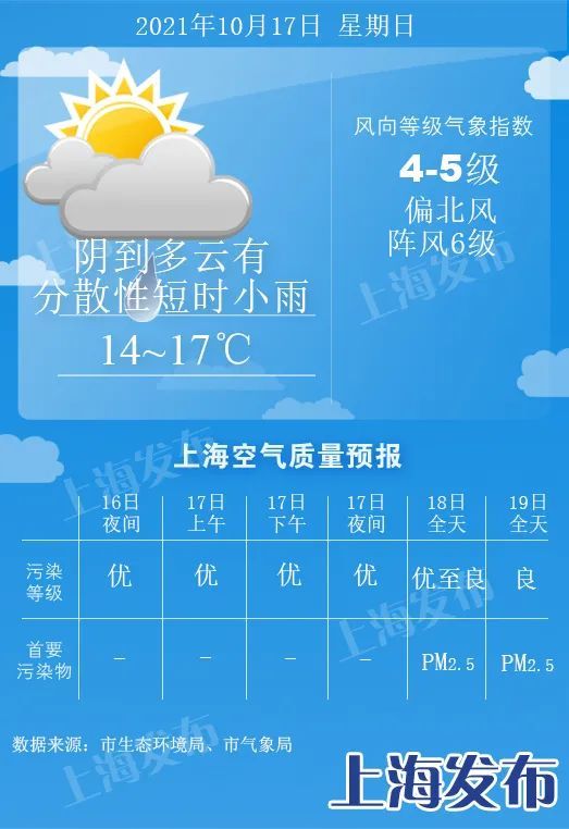 天气早知道丨最高气温“1”字头，申城“一夜入秋”？