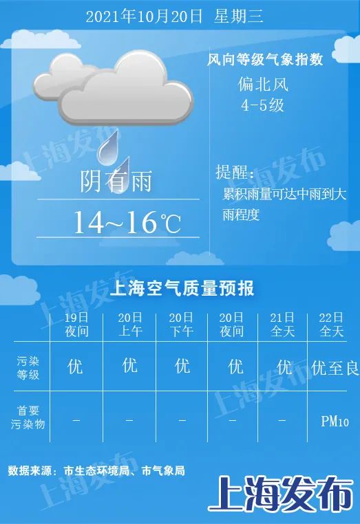 【天气】湿冷魔法明起袭沪！周四雨水渐止、最低温跌至12度