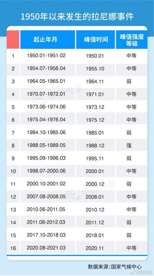 冻坏了？今冬将形成“拉尼娜”事件，北方或出现极端天气！冬天会更冷吗？