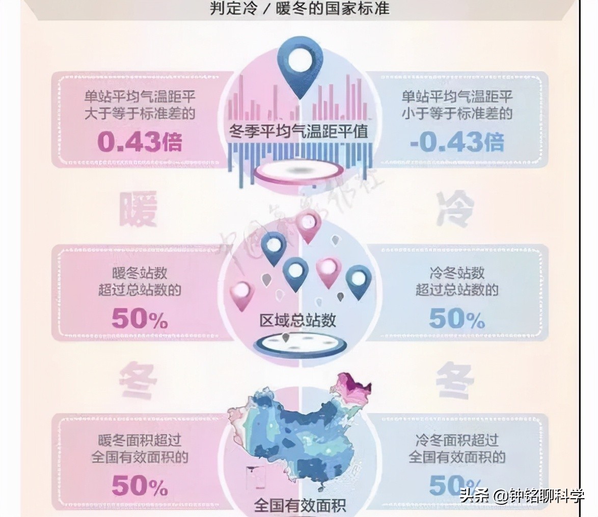 直逼30℃!中美专家警告:今冬或有极端天气,为何南方气温却回升
