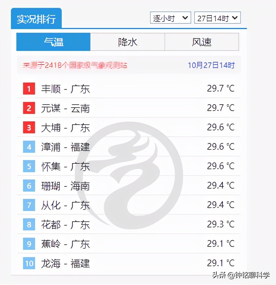 直逼30℃！中美专家警告：今冬或有极端天气，为何南方气温却回升