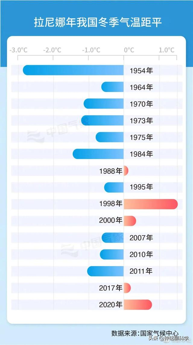 直逼30℃！中美专家警告：今冬或有极端天气，为何南方气温却回升