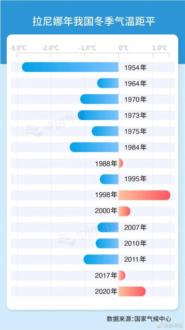 今冬将形成拉尼娜事件 广东或出现长时间持续寒冷天气