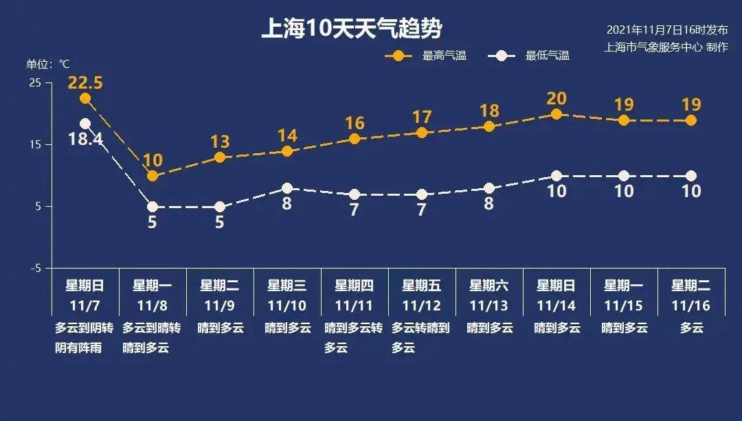 冷锋过境，天气转晴 气温逐日上升