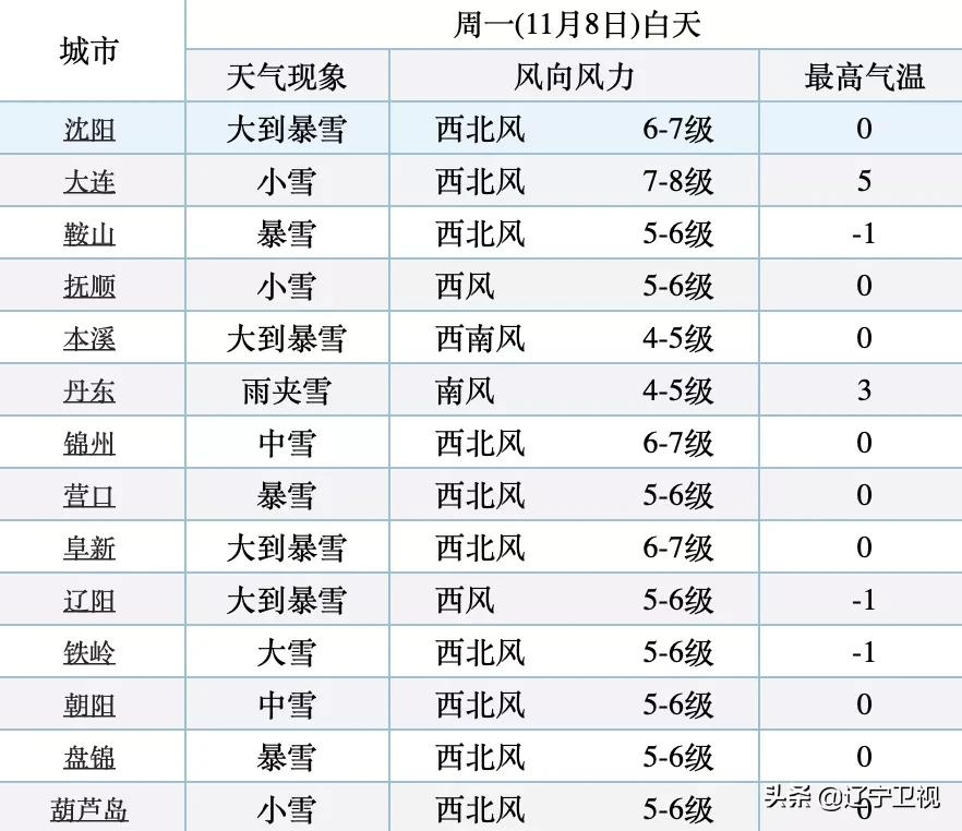 小辽说天气丨辽宁多地可达暴雪！尽量选择公共交通出行