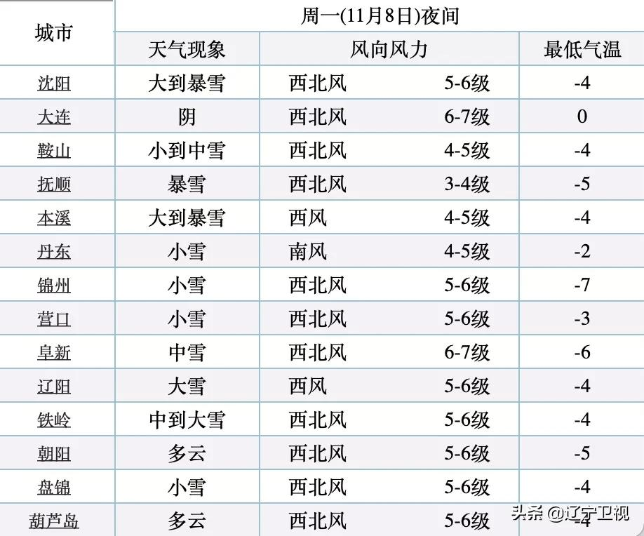 小辽说天气丨辽宁多地可达暴雪!尽量选择公共交通出行