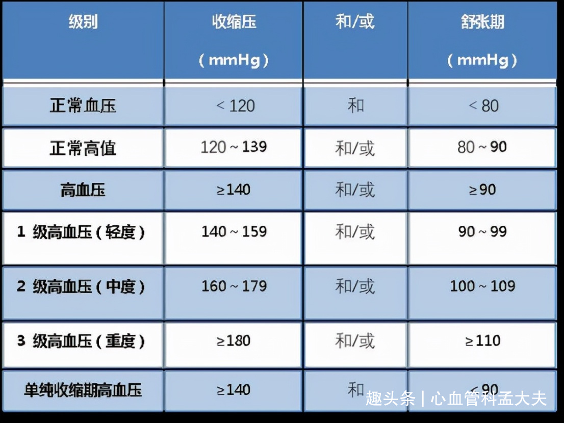 高血压患者不能只知道吃药降压，5大非药物降压方法也很有效