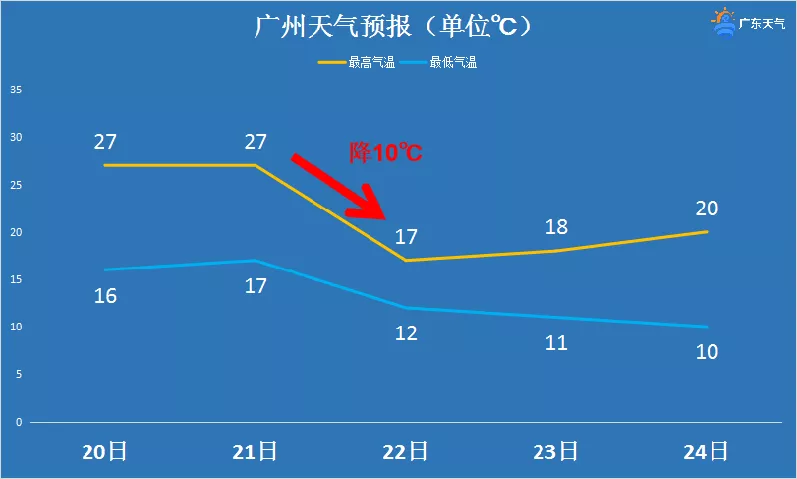 冷҈冷҈冷҈！骤降10℃！实力派阿冷即将杀到，广东“一夜入冬”？广州未来几天天气预报