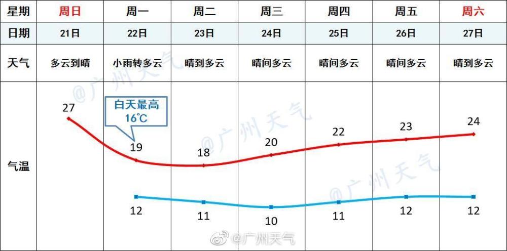 “小雪冷空气”打卡成功！广东迎大风降雨降温三连击 广州一周天气预报