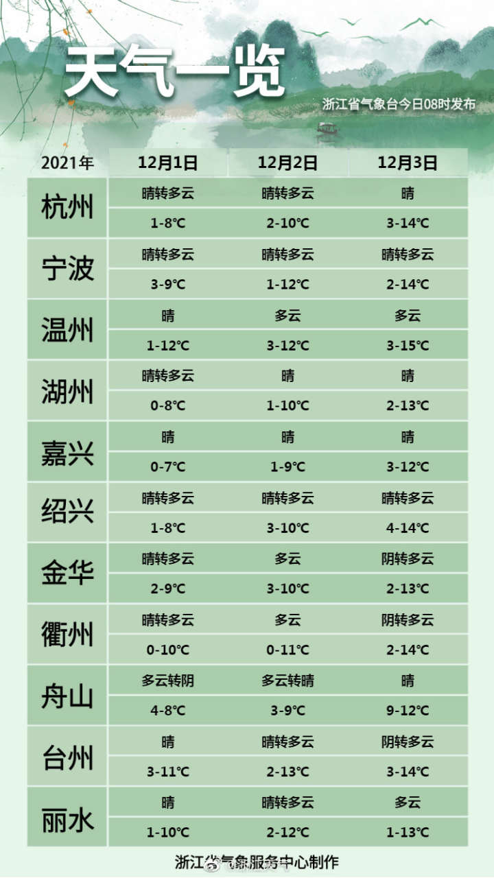 降雨、大风、降温,已抵达浙江!多地今起入冬 浙江各市未来五天天气预报
