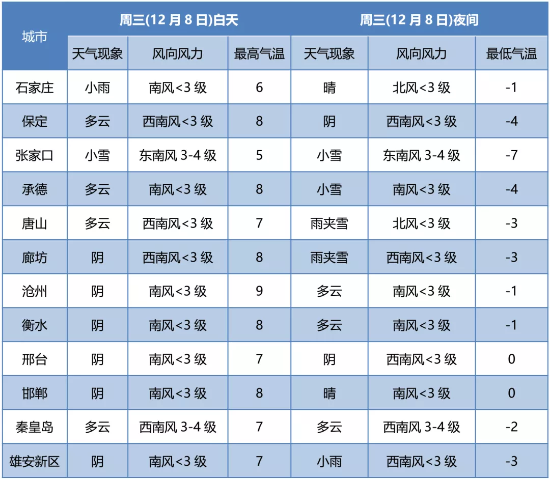 雨+雨夹雪+雪！冷空气来了 河北各市今明后3天天气具体预报