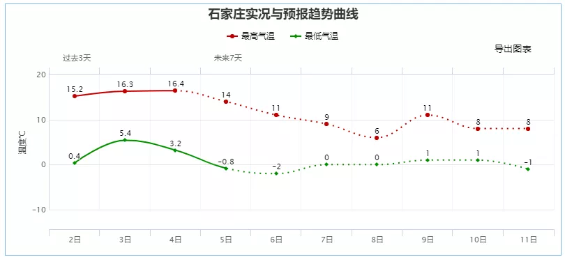 雨+雨夹雪+雪！冷空气来了 河北各市今明后3天天气具体预报