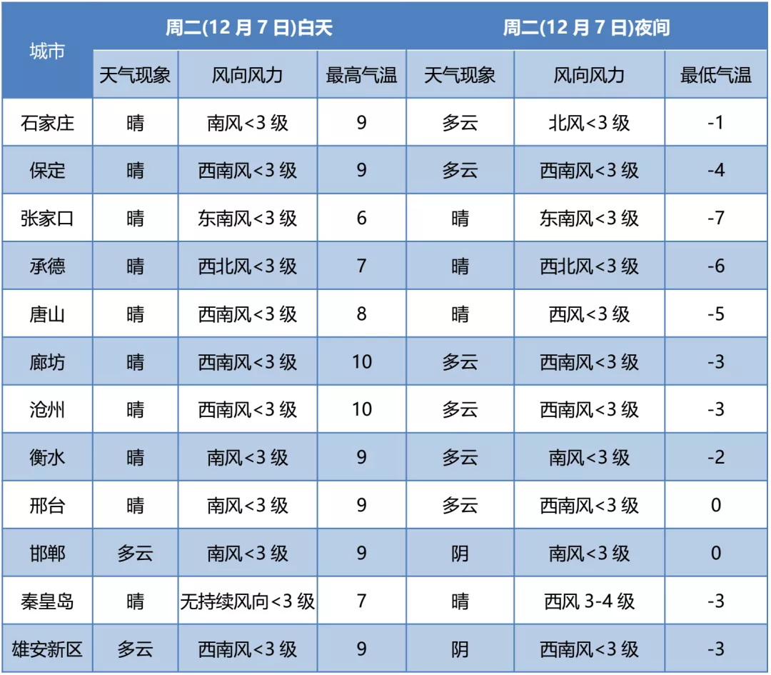 雨+雨夹雪+雪！冷空气来了 河北各市今明后3天天气具体预报