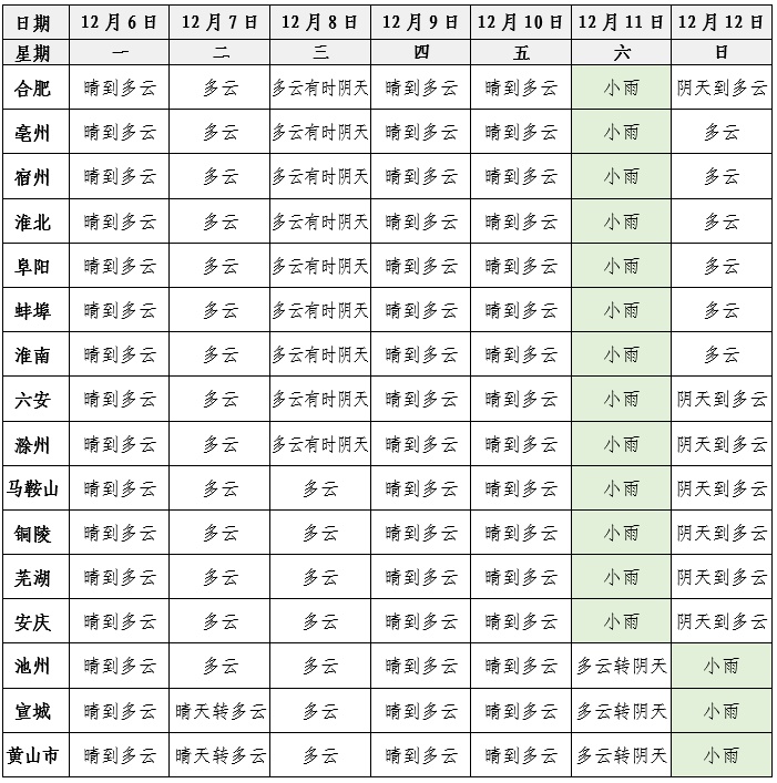 12月7-8日和11-12日安徽将有两次冷空气 降温4~6℃