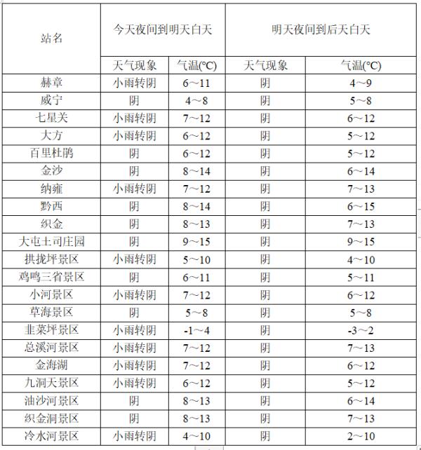 下周我市以阴天间多云天气为主,有两次降温天气过程