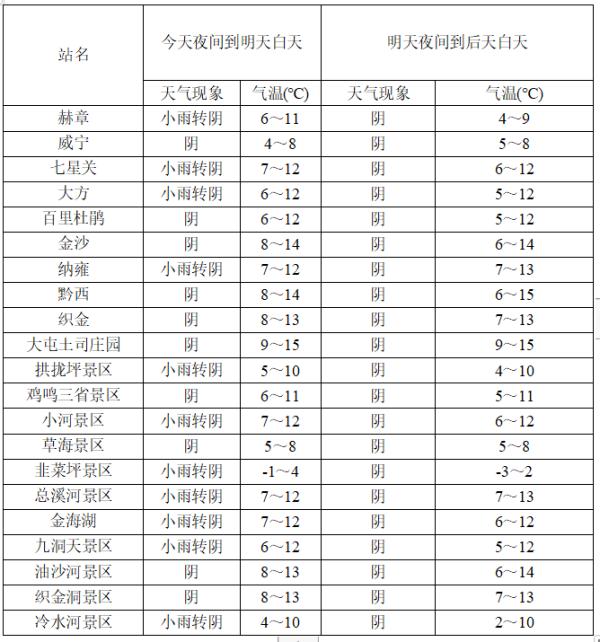 下周我市以阴天间多云天气为主，有两次降温天气过程