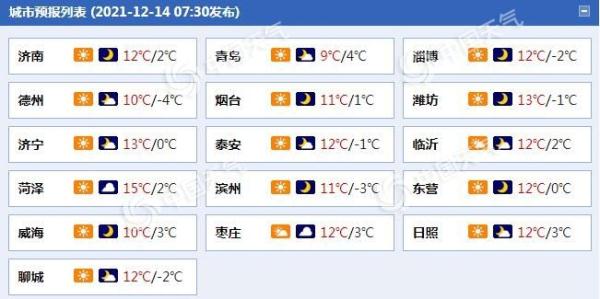 山东晴天在线天气干燥 早晚最低气温在冰点附近徘徊