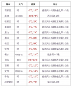 其他地区晴间多云。今天