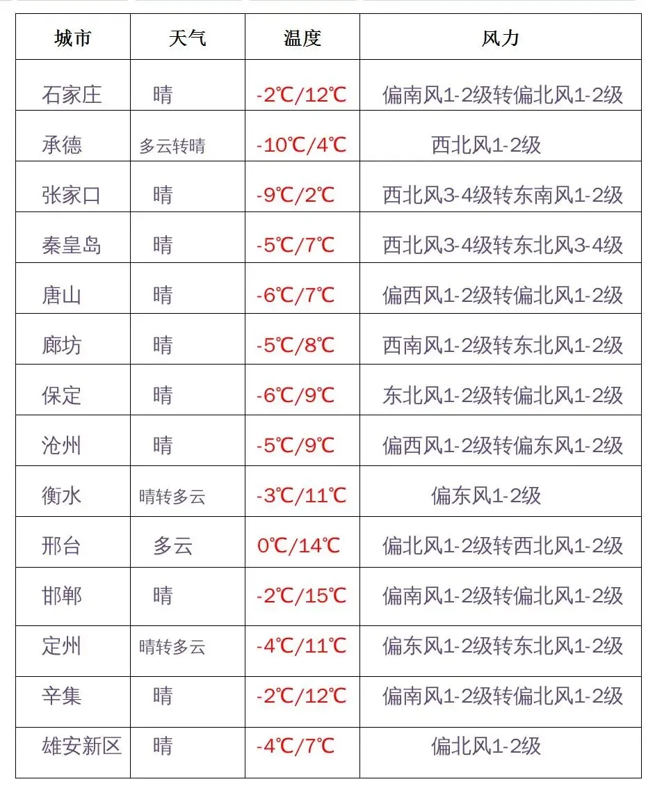 河北天气：中午小晴暖，早晚要防寒