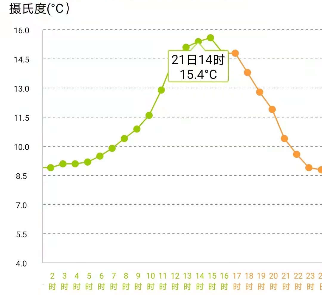 天气早知道丨大雾黄色预警高挂！今天虽暖，但接下来降温很凶猛