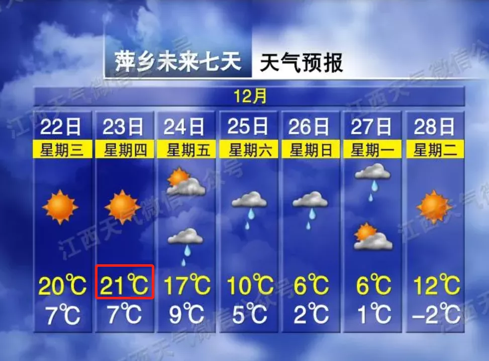 21℃→-3℃！江西这里要下雪！未来七天江西天气预报