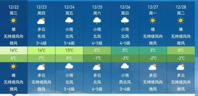 冬至不冷？别急，年度“压轴型”冷空气马上就到，最低气温零下4℃