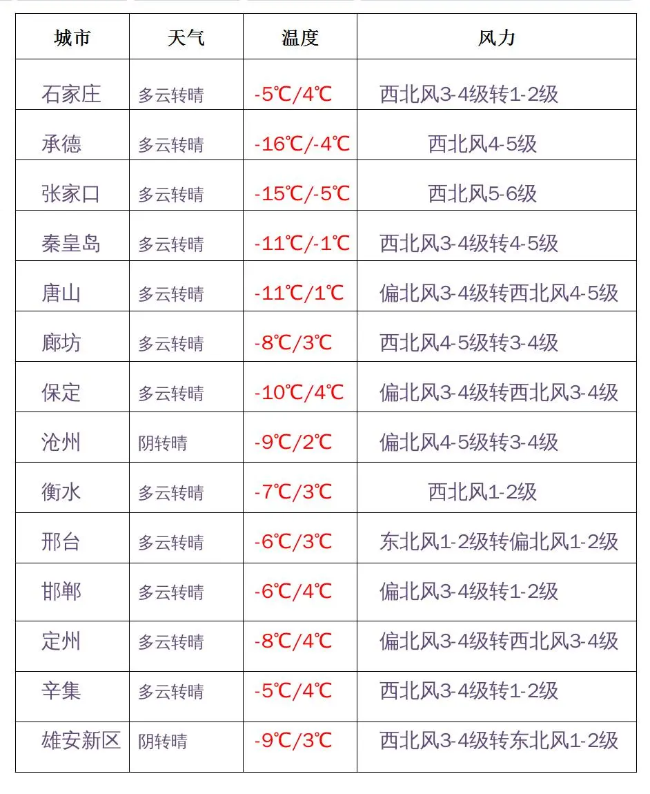 冻感十足！阵风7~8级+降温4~6℃！河北省主要城市未来三天天气预报