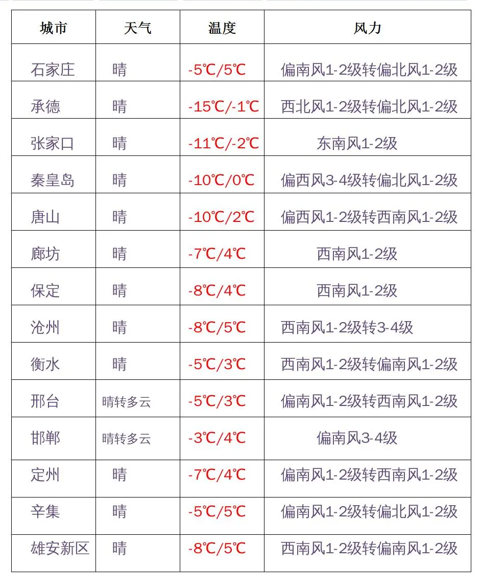 冻感十足！阵风7~8级+降温4~6℃！河北省主要城市未来三天天气预报