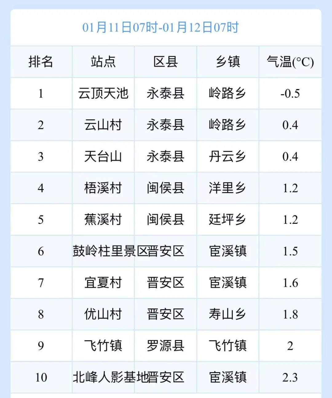 好=͟͟͞͞冷=͟͟͞͞啊=͟͟͞͞!跌破0℃!气温大跳水!未来几天天气