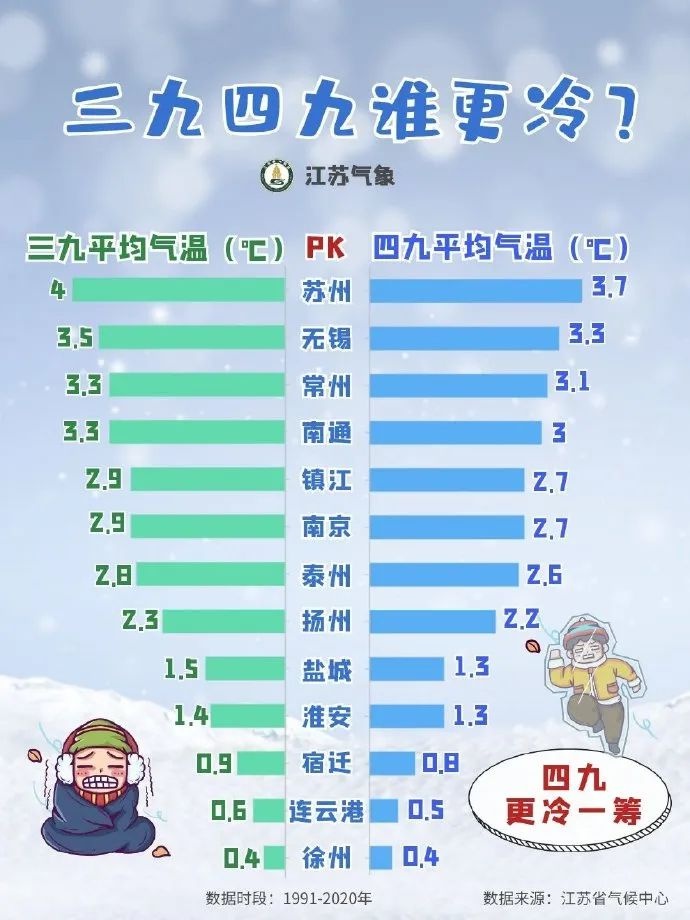 -3℃,速冻模式已开启