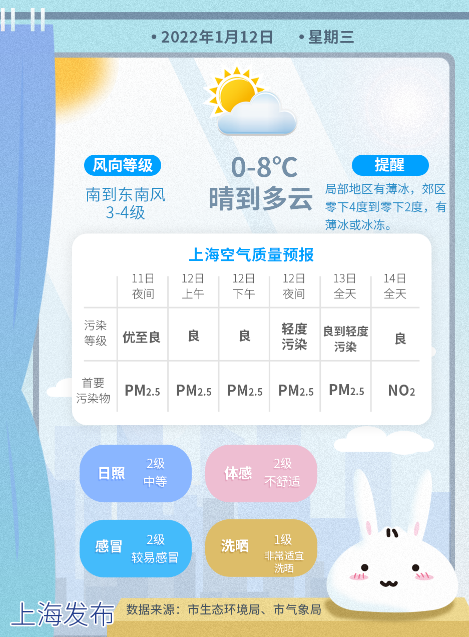 【天气】明晨最低零下4度到0度!本周晴冷阴冷轮着来!