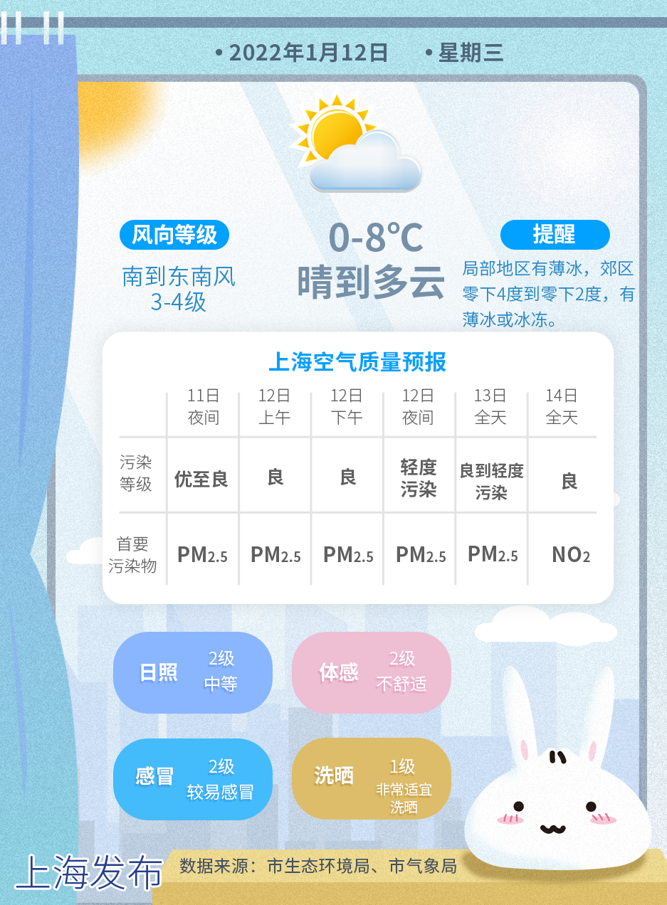 【天气】明晨最低零下4度到0度！本周晴冷阴冷轮着来！