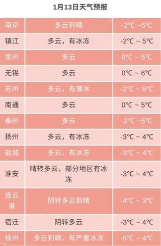 未来三天江苏以多云天气为主 14日南部有弱降水