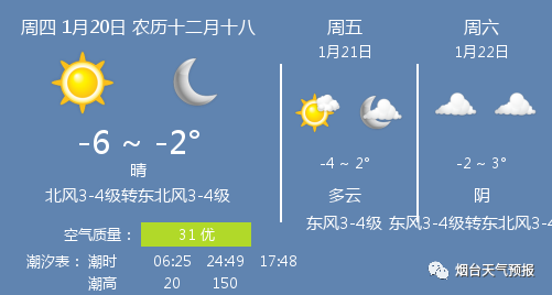 「今日天气」晴,温度 -6 ~ -2℃,北风3-4级转东北风3-4级
