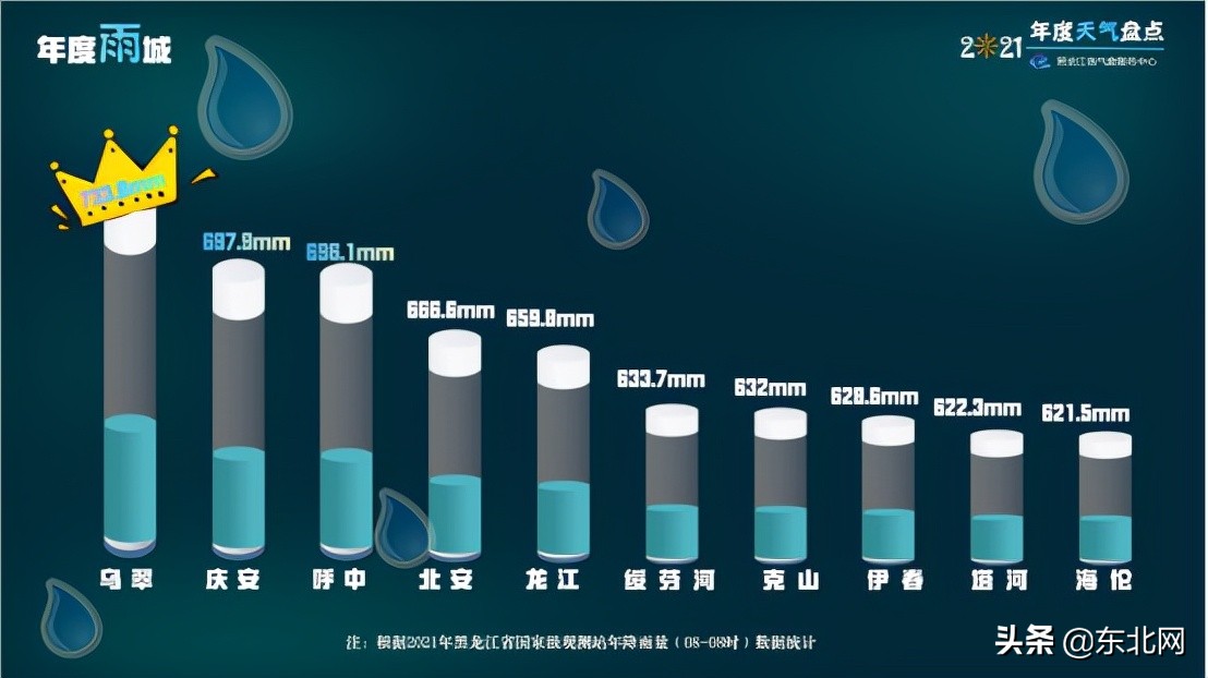「原创」黑龙江省2021年天气大盘点 呼中-47℃通河37.6℃