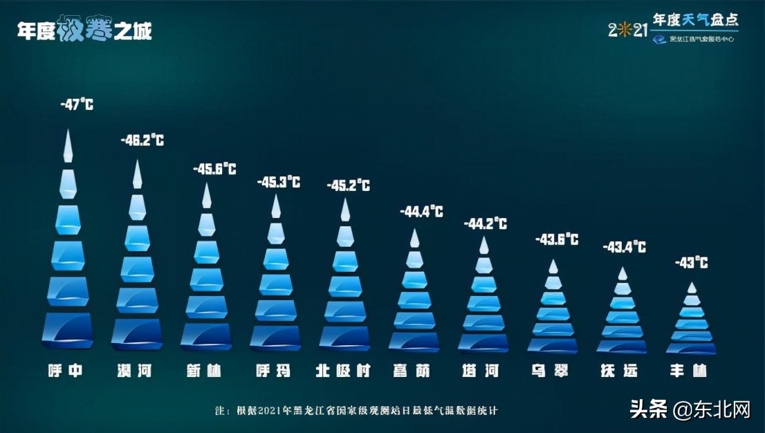 「原创」黑龙江省2021年天气大盘点 呼中-47℃通河37.6℃