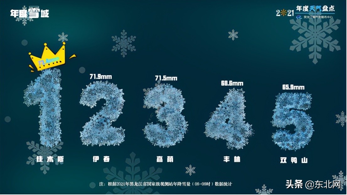 「原创」黑龙江省2021年天气大盘点 呼中-47℃通河37.6℃