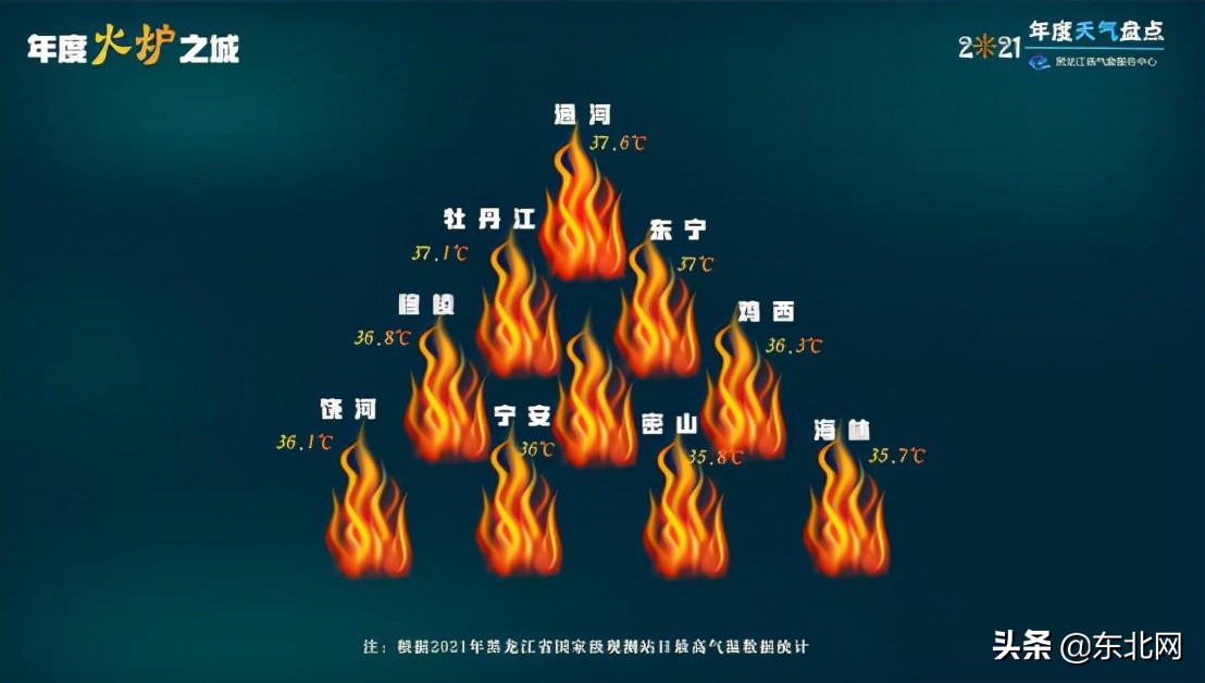 「原创」黑龙江省2021年天气大盘点 呼中-47℃通河37.6℃