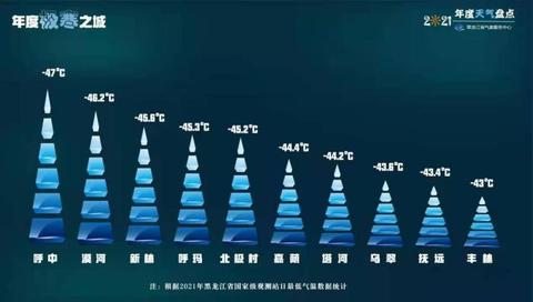 黑龙江2021年度天气：呼中最低温-47℃ 新林72小时狂降24.6℃