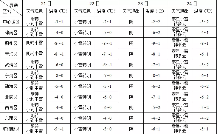 天气 | 雪马上下！抓紧回家！一直下到明天！