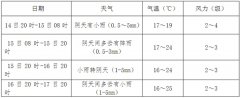 未来三天（9月15日至17日）