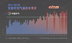 极端暖：近10年为有记录以